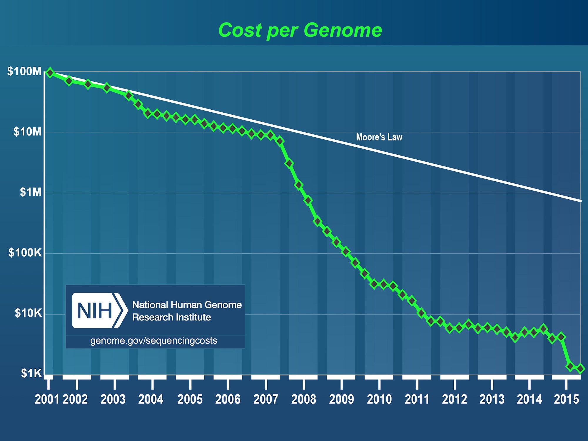 Image result for moores law versus sequencing Image result for moores law versus sequencing