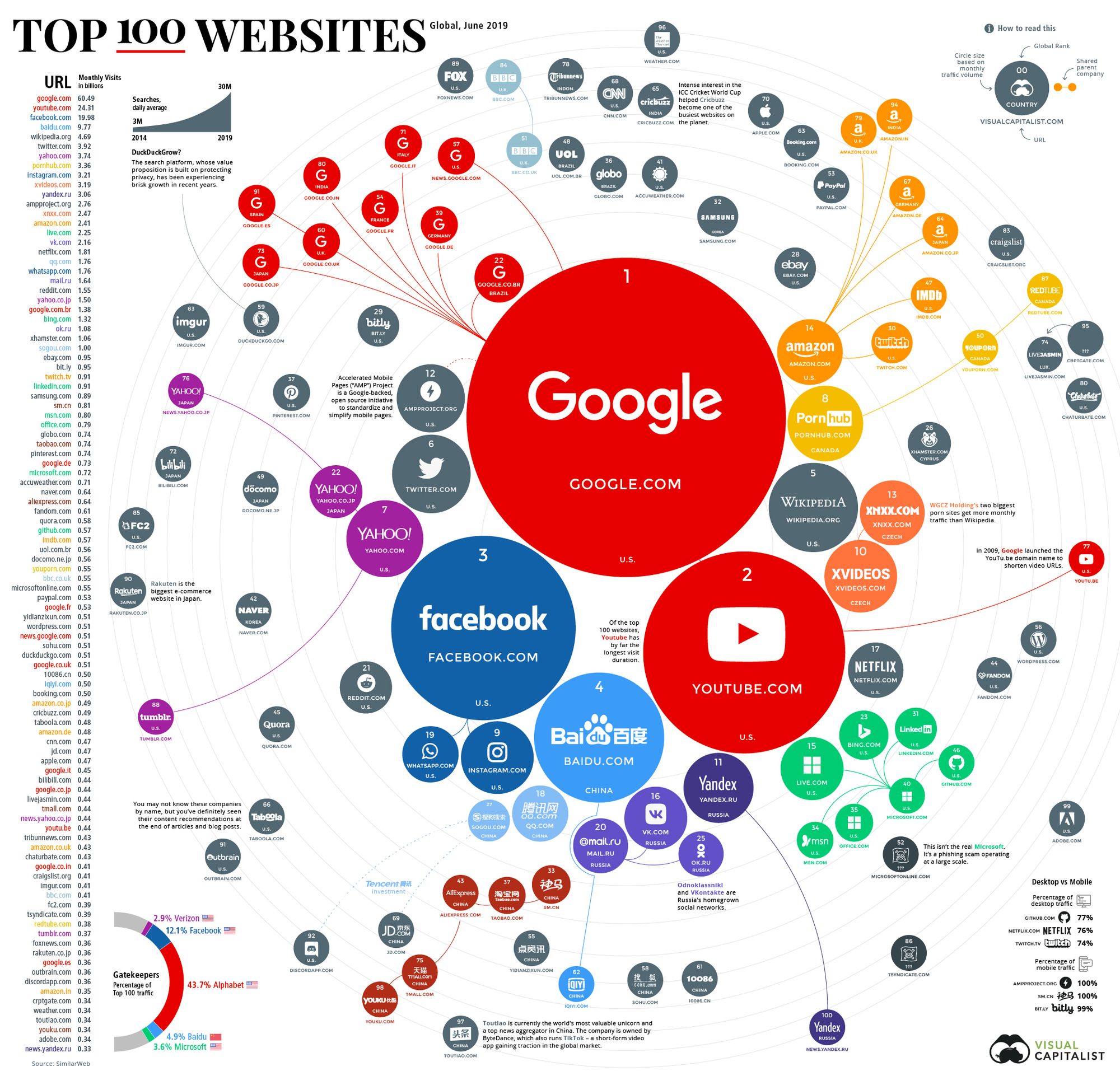 Ranking the Top 100 Websites in the World