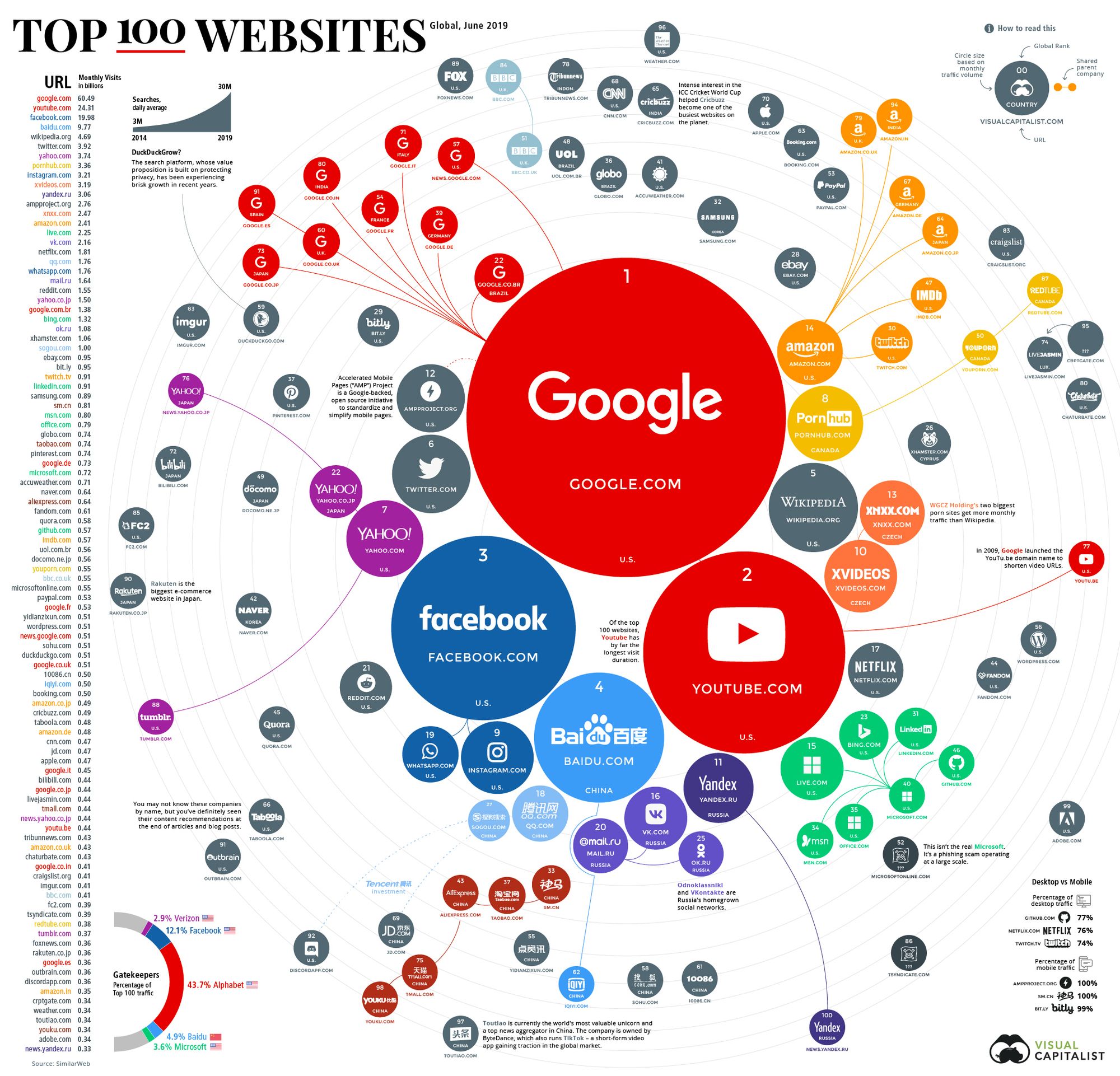 Ranking the Top 100 Websites in the World Ranking the Top 100 Websites in the World