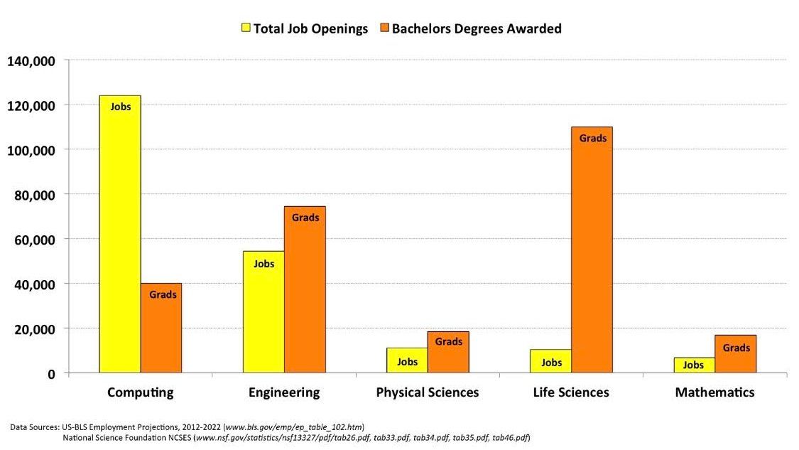 Total Job Openings vs. Bachelors Degrees Awarded