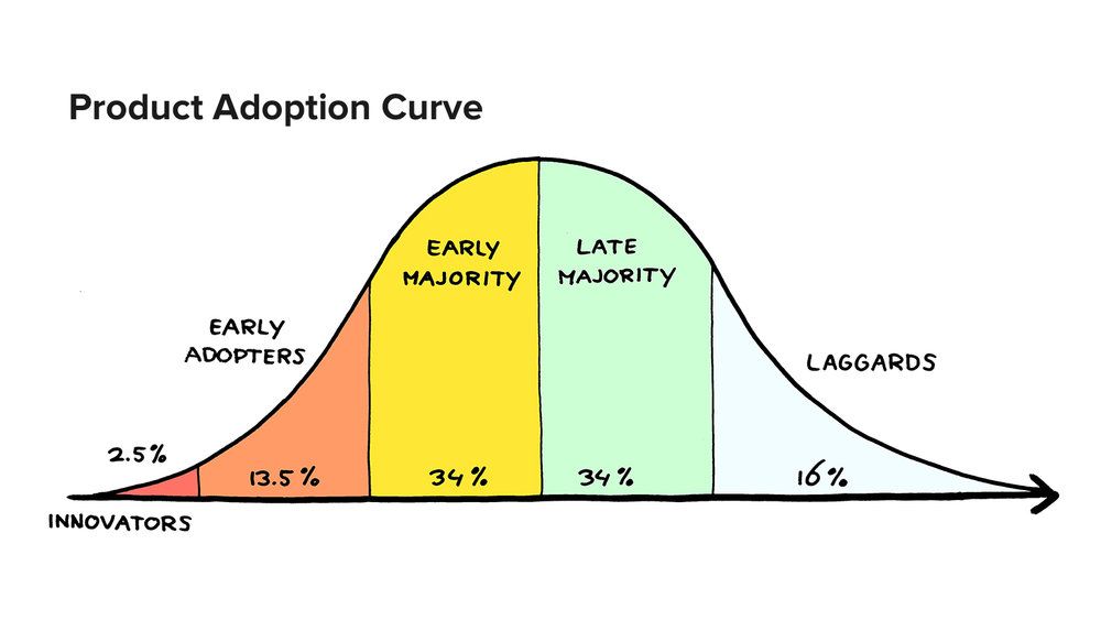It's exciting to be an early adopter It's exciting to be an early adopter