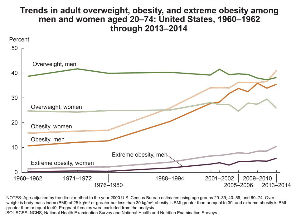 Figure showing trends in overweight, obesity, and extreme obesity among US men and women from 1960 to 1962 and 2013 to 2014. Figure showing trends in overweight, obesity, and extreme obesity among US men and women from 1960 to 1962 and 2013 to 2014.