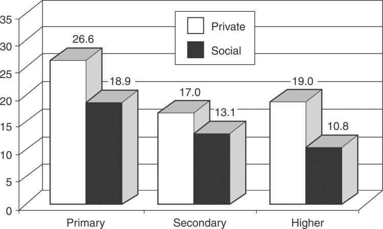 Returns to investment in education by level Returns to investment in education by level